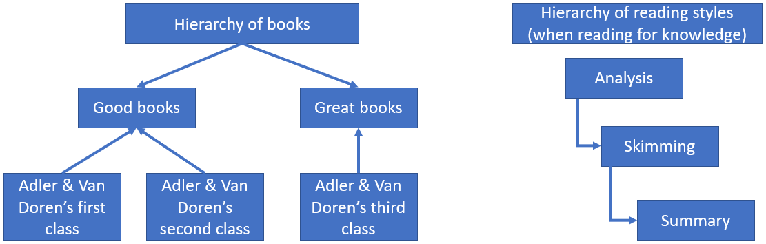 So Many Books So Little Time: Integrating Book Summaries in the Reading Hierarchy